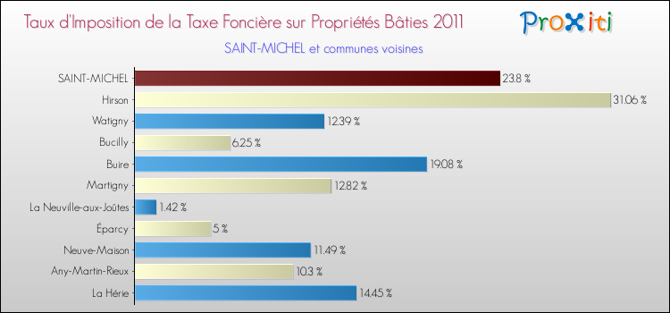 Taux d'imposition de la taxe foncière sur le bati 2011 pour SAINT-MICHEL et les communes proches Comparaison des taux d'imposition de la taxe foncière sur le bati 2011 pour SAINT-MICHEL et les communes voisines