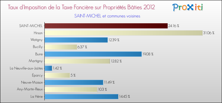 Taux d'imposition de la taxe foncière sur le bati 2012 pour SAINT-MICHEL et les communes proches Comparaison des taux d'imposition de la taxe foncière sur le bati 2012 pour SAINT-MICHEL et les communes voisines