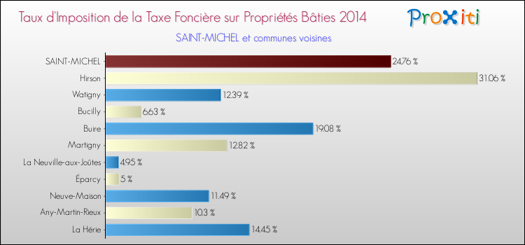 Taux d'imposition de la taxe foncière sur le bati 2014 pour SAINT-MICHEL et les communes proches Comparaison des taux d'imposition de la taxe foncière sur le bati 2014 pour SAINT-MICHEL et les communes voisines