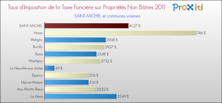 Taux d'imposition de la taxe foncière sur les immeubles et terrains non batis 2011 pour SAINT-MICHEL et les communes proches Comparaison des taux d'imposition de la taxe foncière sur les immeubles et terrains non batis 2011 pour SAINT-MICHEL et les communes voisines
