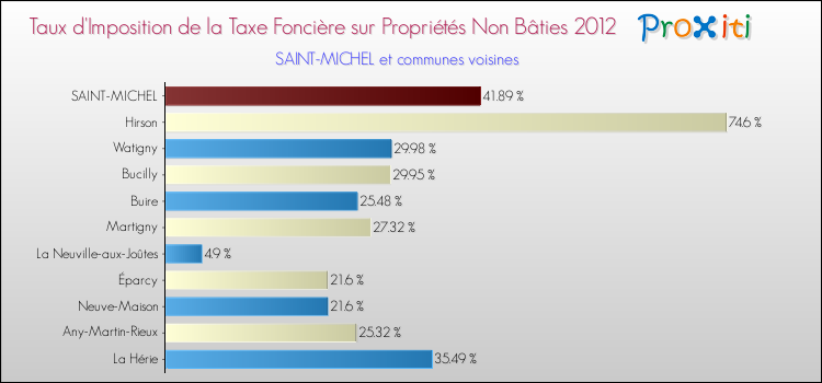Taux d'imposition de la taxe foncière sur les immeubles et terrains non batis 2012 pour SAINT-MICHEL et les communes proches Comparaison des taux d'imposition de la taxe foncière sur les immeubles et terrains non batis 2012 pour SAINT-MICHEL et les communes voisines