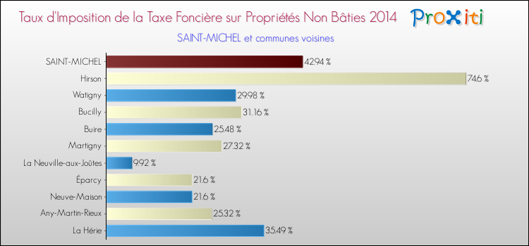 Taux d'imposition de la taxe foncière sur les immeubles et terrains non batis 2014 pour SAINT-MICHEL et les communes proches Comparaison des taux d'imposition de la taxe foncière sur les immeubles et terrains non batis 2014 pour SAINT-MICHEL et les communes voisines
