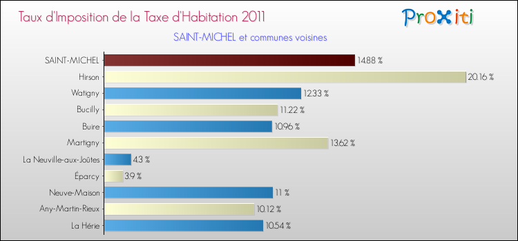 Taux d'imposition de la taxe d'habitation 2011 pour SAINT-MICHEL et les communes proches Comparaison des taux d'imposition de la taxe d'habitation 2011 pour SAINT-MICHEL et les communes voisines