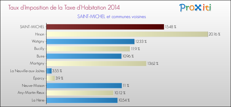 Taux d'imposition de la taxe d'habitation 2014 pour SAINT-MICHEL et les communes proches Comparaison des taux d'imposition de la taxe d'habitation 2014 pour SAINT-MICHEL et les communes voisines