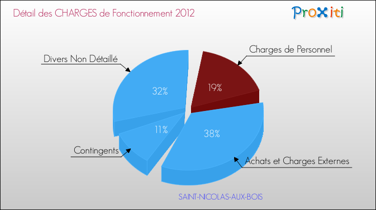 Décomposition des Charges de Fonctionnement 2012 de la commune de SAINT-NICOLAS-AUX-BOIS Charges de Fonctionnement 2012 pour la commune de SAINT-NICOLAS-AUX-BOIS