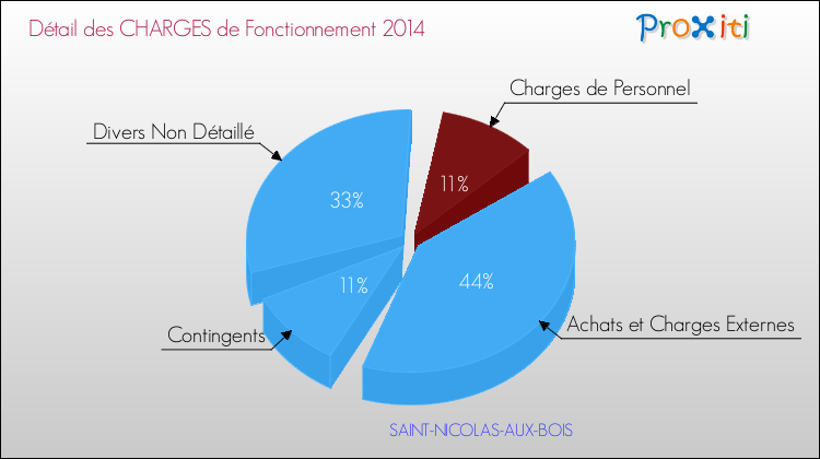 Décomposition des Charges de Fonctionnement 2014 de la commune de SAINT-NICOLAS-AUX-BOIS Charges de Fonctionnement 2014 pour la commune de SAINT-NICOLAS-AUX-BOIS