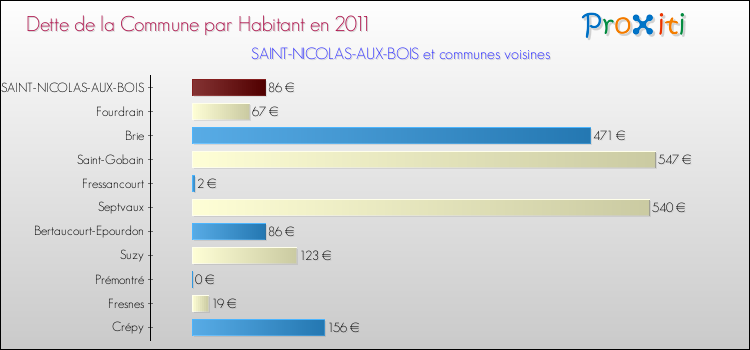 Dette par habitant de la commune en 2011 pour SAINT-NICOLAS-AUX-BOIS et les communes proches Comparaison de la dette par habitant de la commune en 2011 pour SAINT-NICOLAS-AUX-BOIS et les communes voisines