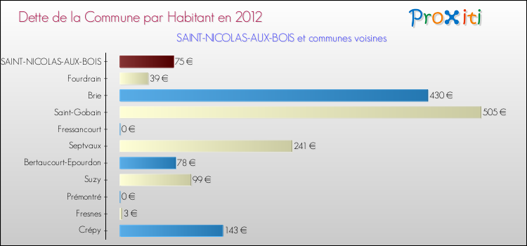 Dette par habitant de la commune en 2012 pour SAINT-NICOLAS-AUX-BOIS et les communes proches Comparaison de la dette par habitant de la commune en 2012 pour SAINT-NICOLAS-AUX-BOIS et les communes voisines