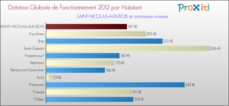 Montant des dotations globales de fonctionnement DGF par Habitant pour SAINT-NICOLAS-AUX-BOIS et les communes proches Comparaison des des dotations globales de fonctionnement DGF par habitant pour SAINT-NICOLAS-AUX-BOIS et les communes voisines