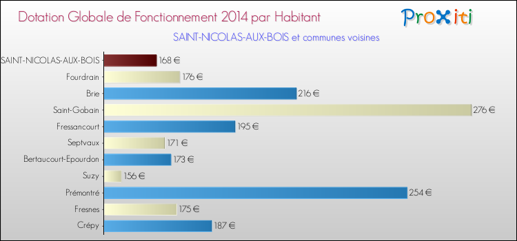 Montant des dotations globales de fonctionnement DGF par Habitant pour SAINT-NICOLAS-AUX-BOIS et les communes proches en 2014. Comparaison des des dotations globales de fonctionnement DGF par habitant pour SAINT-NICOLAS-AUX-BOIS et les communes voisines en 2014.