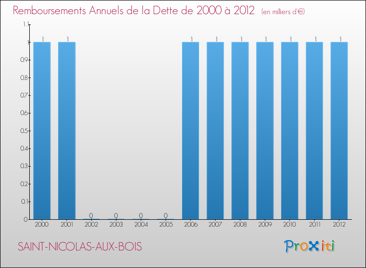 Evolution de l'annuité de la dette pour la commune de SAINT-NICOLAS-AUX-BOIS de 2000 à 2012 Annuités de la dette pour SAINT-NICOLAS-AUX-BOIS de 2000 à 2012