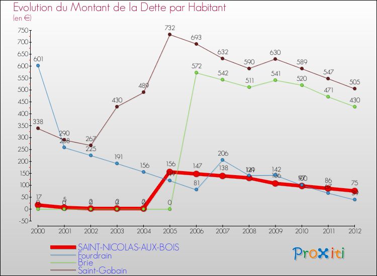 Evolution de la dette par habitant pour la commune de SAINT-NICOLAS-AUX-BOIS et les communes proches de 2000 à 2012 Comparaison de la dette par habitant pour SAINT-NICOLAS-AUX-BOIS et les communes voisines de 2000 à 2012