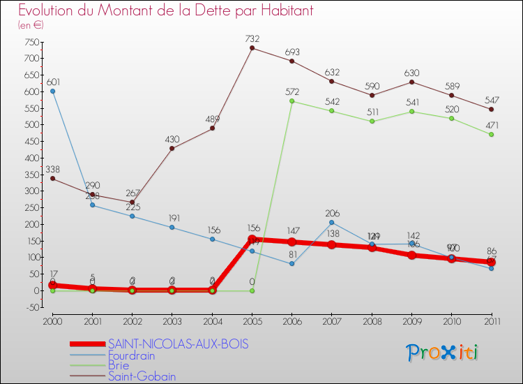 Evolution de la dette par habitant pour la commune de SAINT-NICOLAS-AUX-BOIS et les communes proches Comparaison de la dette par habitant pour SAINT-NICOLAS-AUX-BOIS et les communes voisines