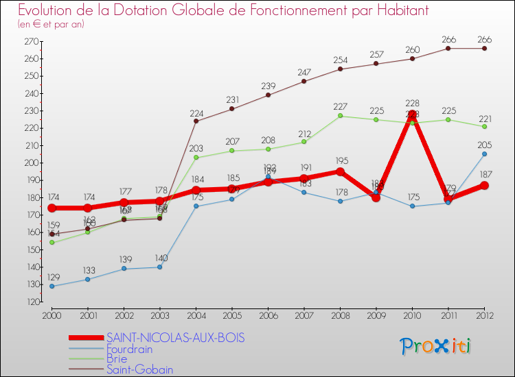 Evolution et montant de la dotation globale de fonctionnement par Habitant pour SAINT-NICOLAS-AUX-BOIS et les communes proches Comparaison des dotations globales de fonctionnement par habitant pour SAINT-NICOLAS-AUX-BOIS et les communes voisines
