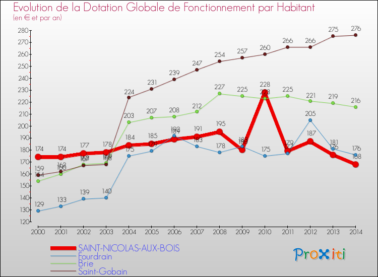 Evolution et montant de la dotation globale de fonctionnement par Habitant pour SAINT-NICOLAS-AUX-BOIS et les communes proches de 2000 à 2014. Comparaison des dotations globales de fonctionnement par habitant pour SAINT-NICOLAS-AUX-BOIS et les communes voisines de 2000 à 2014.