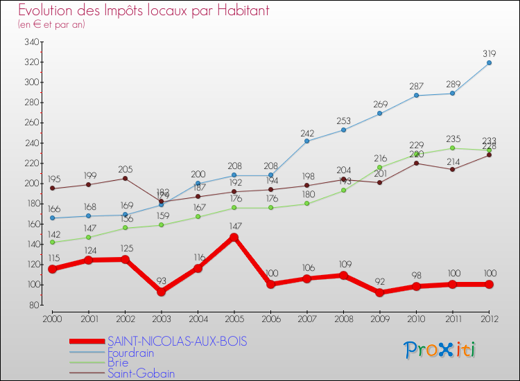 Evolution et montant des impôts locaux par Habitant pour SAINT-NICOLAS-AUX-BOIS et les communes proches Comparaison des impôts locaux par habitant pour SAINT-NICOLAS-AUX-BOIS et les communes voisines