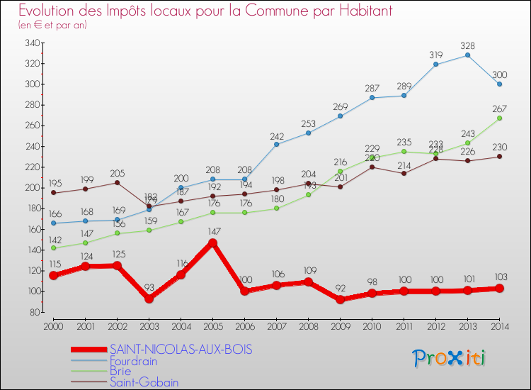 Evolution et montant des impôts locaux par Habitant pour SAINT-NICOLAS-AUX-BOIS et les communes proches de 2000 à 2014 Comparaison des impôts locaux par habitant pour SAINT-NICOLAS-AUX-BOIS et les communes voisines de 2000 à 2014