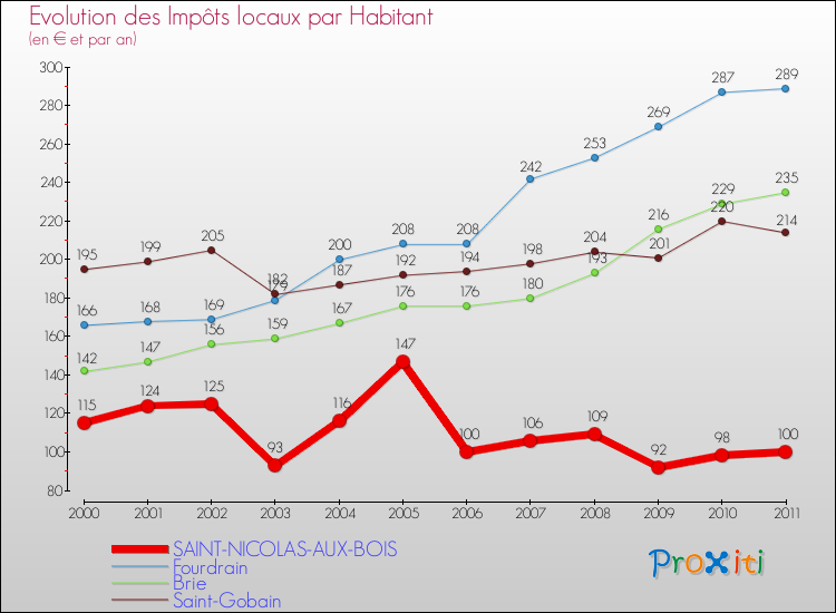 Evolution et montant des impôts locaux par Habitant pour SAINT-NICOLAS-AUX-BOIS et les communes proches Comparaison des impôts locaux par habitant pour SAINT-NICOLAS-AUX-BOIS et les communes voisines