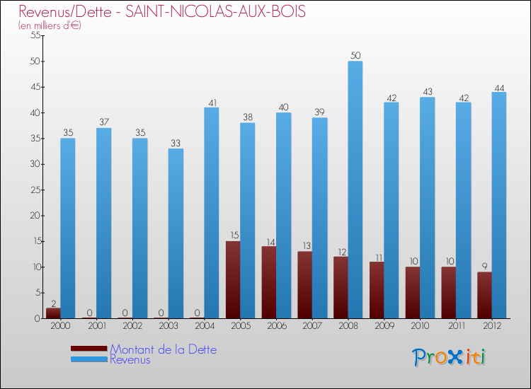 Evolution comparée de la dette et des revenus pour la commune de SAINT-NICOLAS-AUX-BOIS de 2000 à 2012 Comparaison de la dette et des revenus pour SAINT-NICOLAS-AUX-BOIS de 2000 à 2012