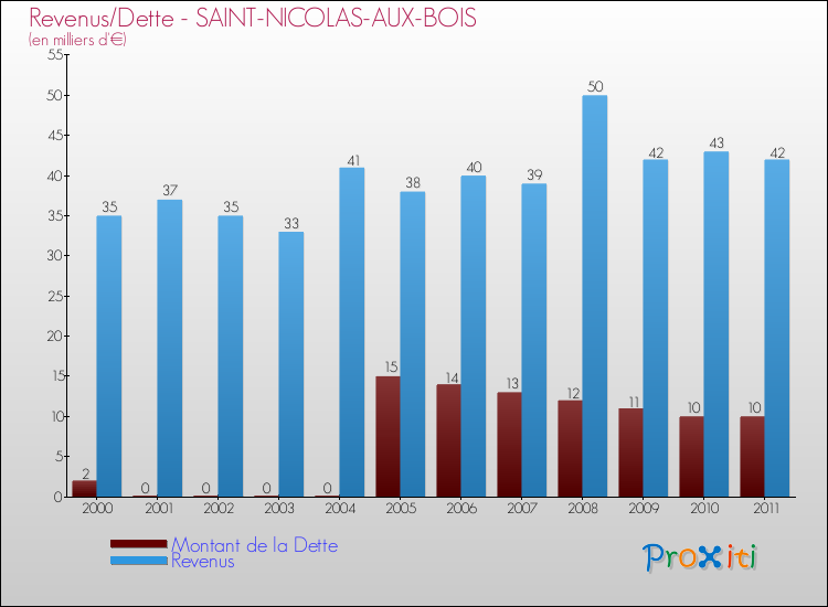 Evolution comparée de la dette et des revenus pour la commune de SAINT-NICOLAS-AUX-BOIS de 2000 à 2011 Comparaison de la dette et des revenus pour SAINT-NICOLAS-AUX-BOIS de 2000 à 2011