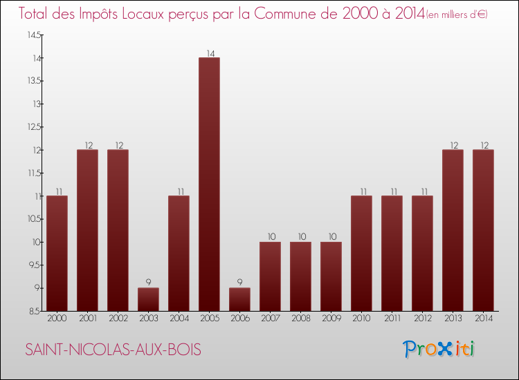Evolution des Impôts Locaux pour la commune de SAINT-NICOLAS-AUX-BOIS de 2000 à 2014 Evolution des Impôts Locaux pour SAINT-NICOLAS-AUX-BOIS de 2000 à 2014