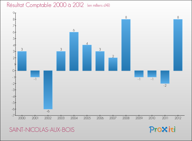 Evolution du résultat comptable pour la commune de SAINT-NICOLAS-AUX-BOIS de 2000 à 2012 Evolution du résultat comptable pour SAINT-NICOLAS-AUX-BOIS de 2000 à 2012
