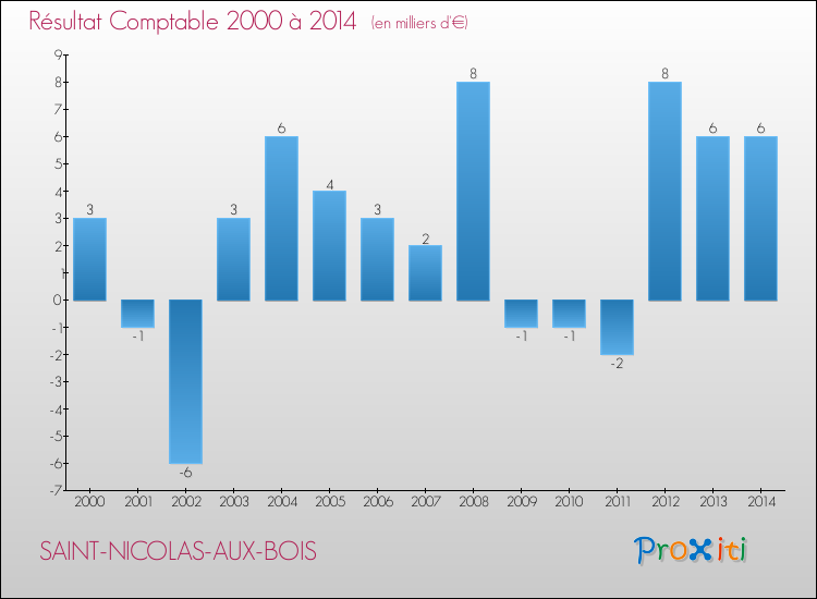 Evolution du résultat comptable pour la commune de SAINT-NICOLAS-AUX-BOIS de 2000 à 2014 Evolution du résultat comptable pour SAINT-NICOLAS-AUX-BOIS de 2000 à 2014