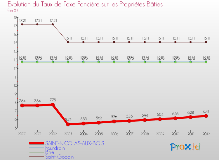Evolution du taux de la taxe foncière sur le bati pour SAINT-NICOLAS-AUX-BOIS et les communes proches de 2000 à 2012 Comparaison des taux de taxe foncière sur le bati pour SAINT-NICOLAS-AUX-BOIS et les communes voisines de 2000 à 2012