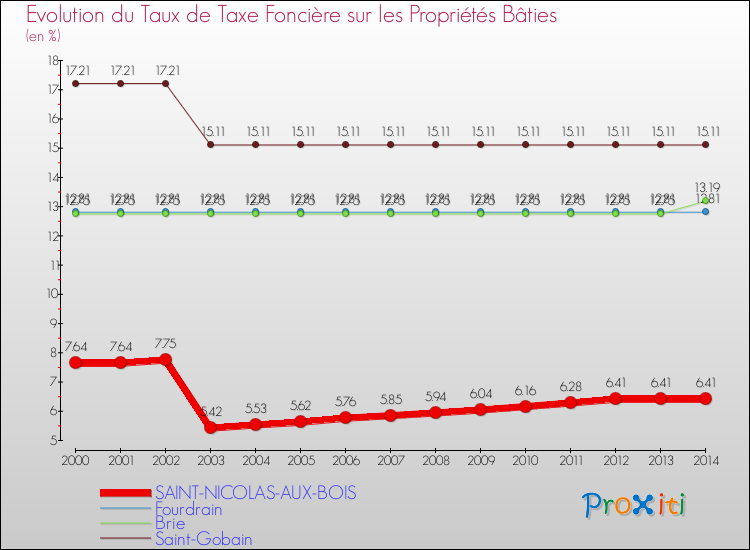 Evolution du taux de la taxe foncière sur le bati pour SAINT-NICOLAS-AUX-BOIS et les communes proches de 2000 à 2014 Comparaison des taux de taxe foncière sur le bati pour SAINT-NICOLAS-AUX-BOIS et les communes voisines de 2000 à 2014