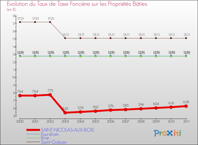 Evolution du taux de la taxe foncière sur le bati pour SAINT-NICOLAS-AUX-BOIS et les communes proches Comparaison des taux de taxe foncière sur le bati pour SAINT-NICOLAS-AUX-BOIS et les communes voisines