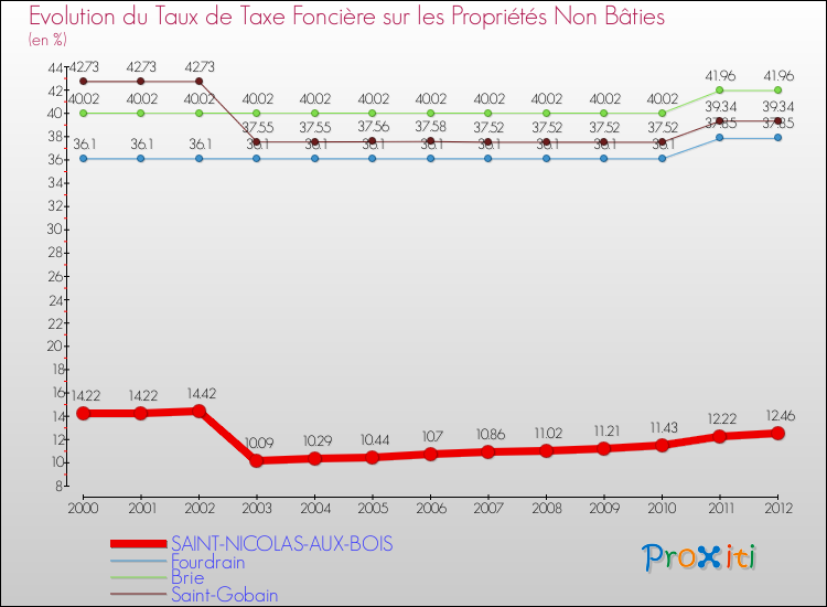Evolution du taux de la taxe foncière sur les immeubles et terrains non batis pour SAINT-NICOLAS-AUX-BOIS et les communes proches de 2000 à 2012 Comparaison des taux de la taxe foncière sur les immeubles et terrains non batis pour SAINT-NICOLAS-AUX-BOIS et les communes voisines de 2000 à 2012