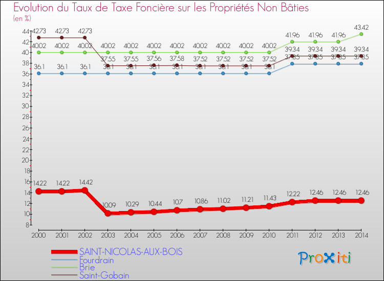 Evolution du taux de la taxe foncière sur les immeubles et terrains non batis pour SAINT-NICOLAS-AUX-BOIS et les communes proches de 2000 à 2014 Comparaison des taux de la taxe foncière sur les immeubles et terrains non batis pour SAINT-NICOLAS-AUX-BOIS et les communes voisines de 2000 à 2014
