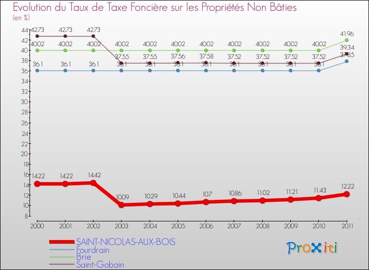 Evolution du taux de la taxe foncière sur les immeubles et terrains non batis pour SAINT-NICOLAS-AUX-BOIS et les communes proches Comparaison des taux de la taxe foncière sur les immeubles et terrains non batis pour SAINT-NICOLAS-AUX-BOIS et les communes voisines
