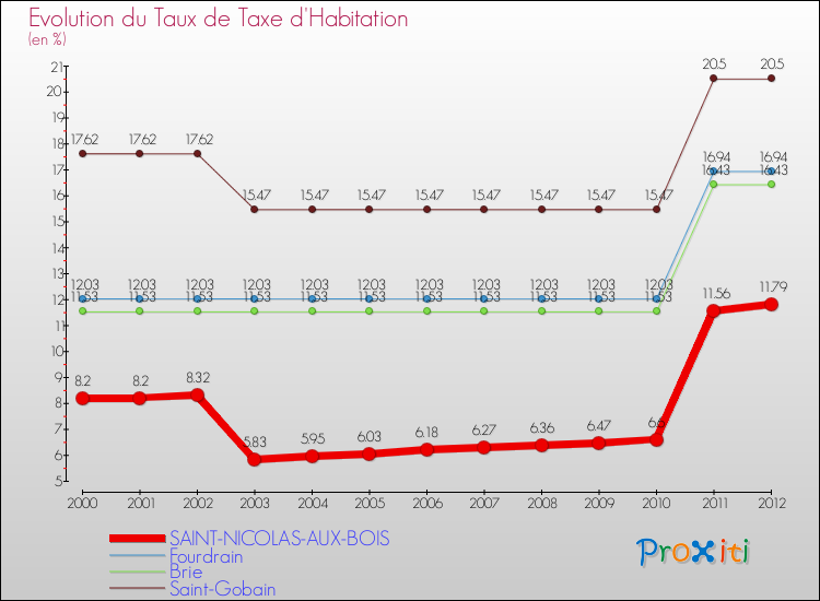 Evolution du taux de la taxe d'habitation pour SAINT-NICOLAS-AUX-BOIS et les communes proches Comparaison des taux de la taxe d'habitation pour SAINT-NICOLAS-AUX-BOIS et les communes voisines