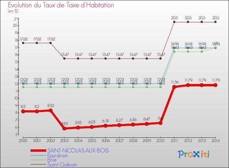 Evolution du taux de la taxe d'habitation pour SAINT-NICOLAS-AUX-BOIS et les communes proches de 2000 à 2014 Comparaison des taux de la taxe d'habitation pour SAINT-NICOLAS-AUX-BOIS et les communes voisines de 2000 à 2014