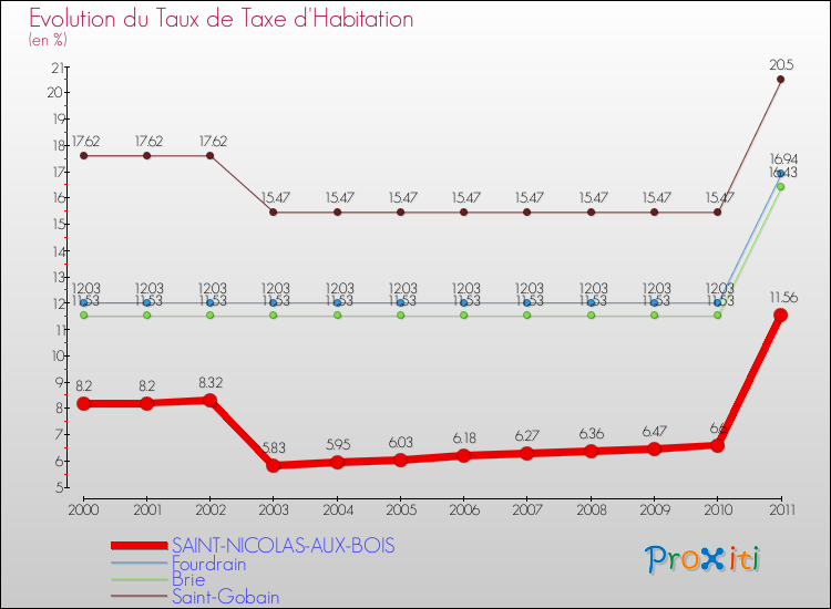 Evolution du taux de la taxe d'habitation pour SAINT-NICOLAS-AUX-BOIS et les communes proches Comparaison des taux de la taxe d'habitation pour SAINT-NICOLAS-AUX-BOIS et les communes voisines