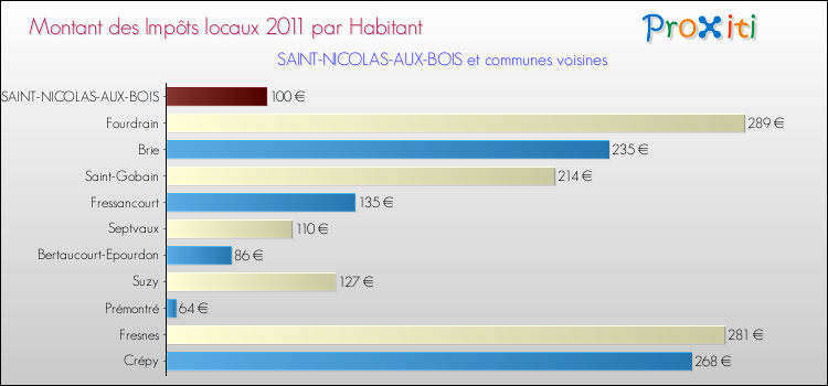 Montant des impôts locaux par Habitant pour SAINT-NICOLAS-AUX-BOIS et les communes proches Comparaison des impôts locaux par habitant pour SAINT-NICOLAS-AUX-BOIS et les communes voisines