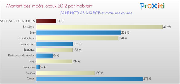 Montant des impôts locaux par Habitant pour SAINT-NICOLAS-AUX-BOIS et les communes proches Comparaison des impôts locaux par habitant pour SAINT-NICOLAS-AUX-BOIS et les communes voisines