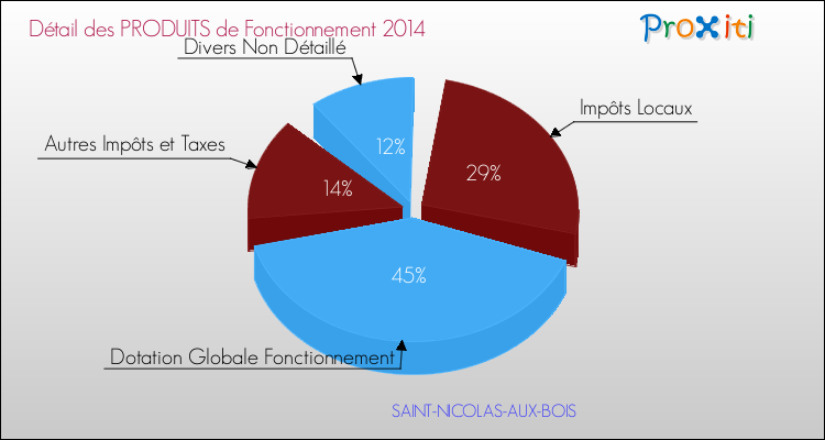 Décomposition du Budget de Fonctionnement 2014 de la commune de SAINT-NICOLAS-AUX-BOIS Budget de Fonctionnement 2014 pour la commune de SAINT-NICOLAS-AUX-BOIS
