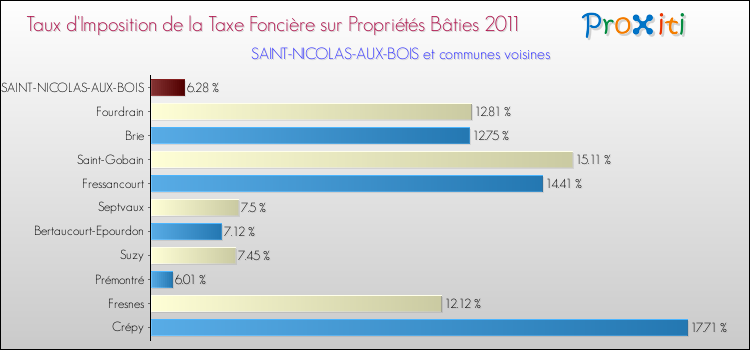 Taux d'imposition de la taxe foncière sur le bati 2011 pour SAINT-NICOLAS-AUX-BOIS et les communes proches Comparaison des taux d'imposition de la taxe foncière sur le bati 2011 pour SAINT-NICOLAS-AUX-BOIS et les communes voisines