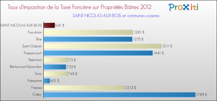 Taux d'imposition de la taxe foncière sur le bati 2012 pour SAINT-NICOLAS-AUX-BOIS et les communes proches Comparaison des taux d'imposition de la taxe foncière sur le bati 2012 pour SAINT-NICOLAS-AUX-BOIS et les communes voisines