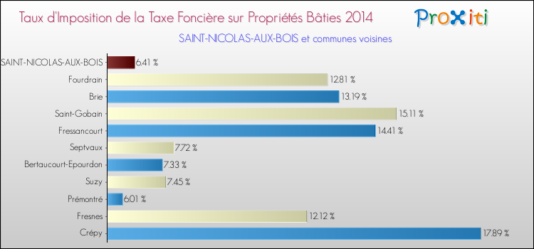 Taux d'imposition de la taxe foncière sur le bati 2014 pour SAINT-NICOLAS-AUX-BOIS et les communes proches Comparaison des taux d'imposition de la taxe foncière sur le bati 2014 pour SAINT-NICOLAS-AUX-BOIS et les communes voisines