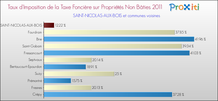 Taux d'imposition de la taxe foncière sur les immeubles et terrains non batis 2011 pour SAINT-NICOLAS-AUX-BOIS et les communes proches Comparaison des taux d'imposition de la taxe foncière sur les immeubles et terrains non batis 2011 pour SAINT-NICOLAS-AUX-BOIS et les communes voisines