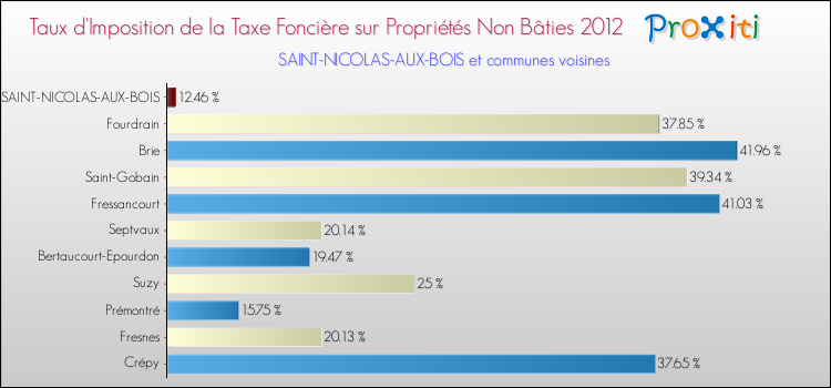 Taux d'imposition de la taxe foncière sur les immeubles et terrains non batis 2012 pour SAINT-NICOLAS-AUX-BOIS et les communes proches Comparaison des taux d'imposition de la taxe foncière sur les immeubles et terrains non batis 2012 pour SAINT-NICOLAS-AUX-BOIS et les communes voisines