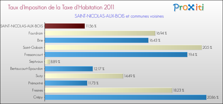 Taux d'imposition de la taxe d'habitation 2011 pour SAINT-NICOLAS-AUX-BOIS et les communes proches Comparaison des taux d'imposition de la taxe d'habitation 2011 pour SAINT-NICOLAS-AUX-BOIS et les communes voisines