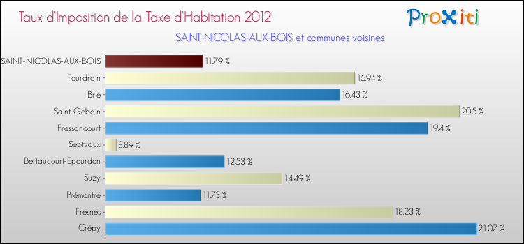 Taux d'imposition de la taxe d'habitation 2012 pour SAINT-NICOLAS-AUX-BOIS et les communes proches Comparaison des taux d'imposition de la taxe d'habitation 2012 pour SAINT-NICOLAS-AUX-BOIS et les communes voisines