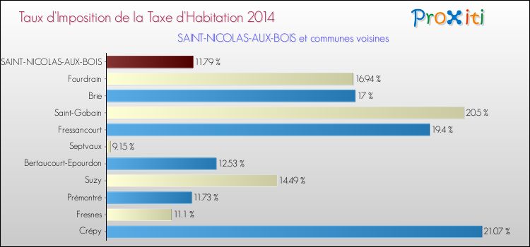 Taux d'imposition de la taxe d'habitation 2014 pour SAINT-NICOLAS-AUX-BOIS et les communes proches Comparaison des taux d'imposition de la taxe d'habitation 2014 pour SAINT-NICOLAS-AUX-BOIS et les communes voisines
