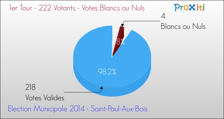 Votes blancs ou nuls au 1er Tour des Elections Municipales 2014 de la commune de Saint-Paul-Aux-Bois Elections Municipales 2014 - Votes blancs ou nuls au 1er Tour pour la commune de Saint-Paul-Aux-Bois