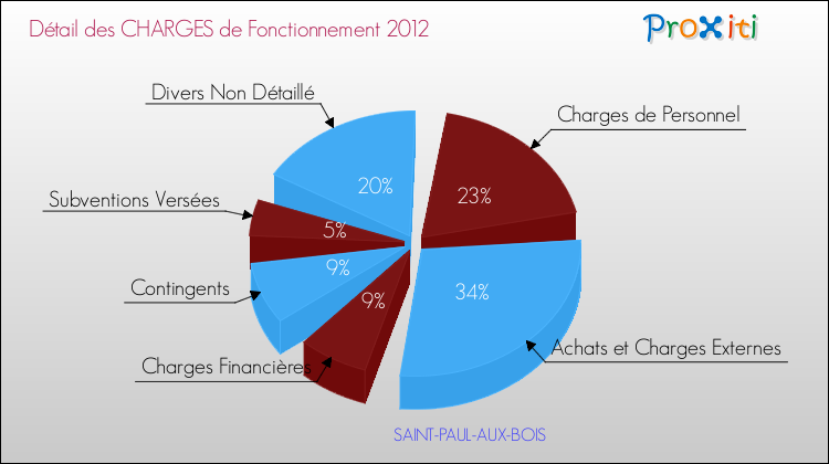 Décomposition des Charges de Fonctionnement 2012 de la commune de SAINT-PAUL-AUX-BOIS Charges de Fonctionnement 2012 pour la commune de SAINT-PAUL-AUX-BOIS