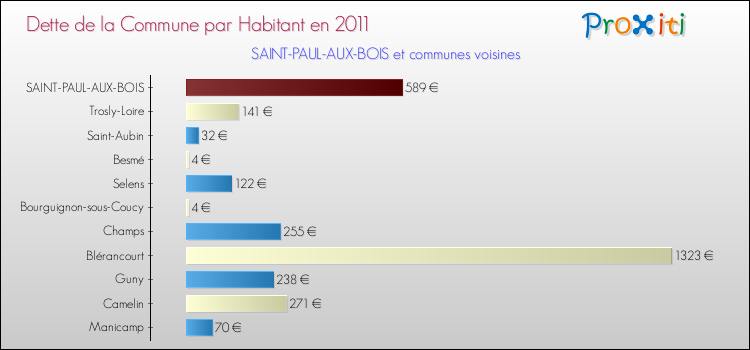 Dette par habitant de la commune en 2011 pour SAINT-PAUL-AUX-BOIS et les communes proches Comparaison de la dette par habitant de la commune en 2011 pour SAINT-PAUL-AUX-BOIS et les communes voisines